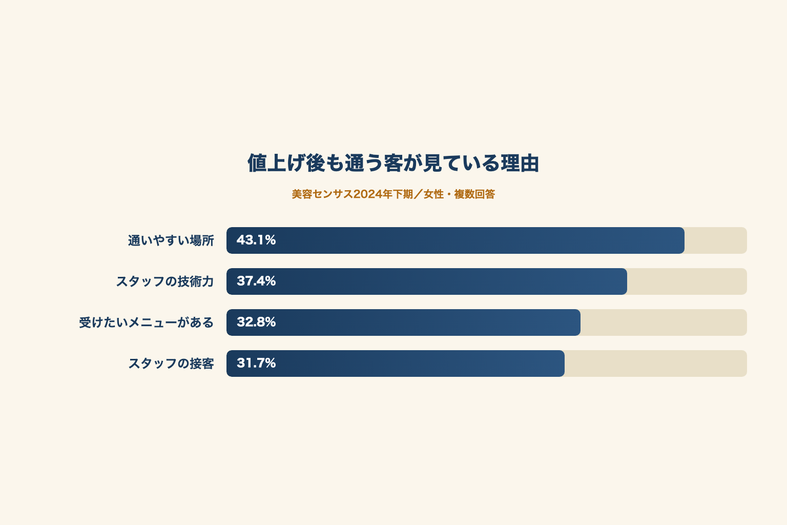 値上げ後も通う客が見ている理由のグラフ