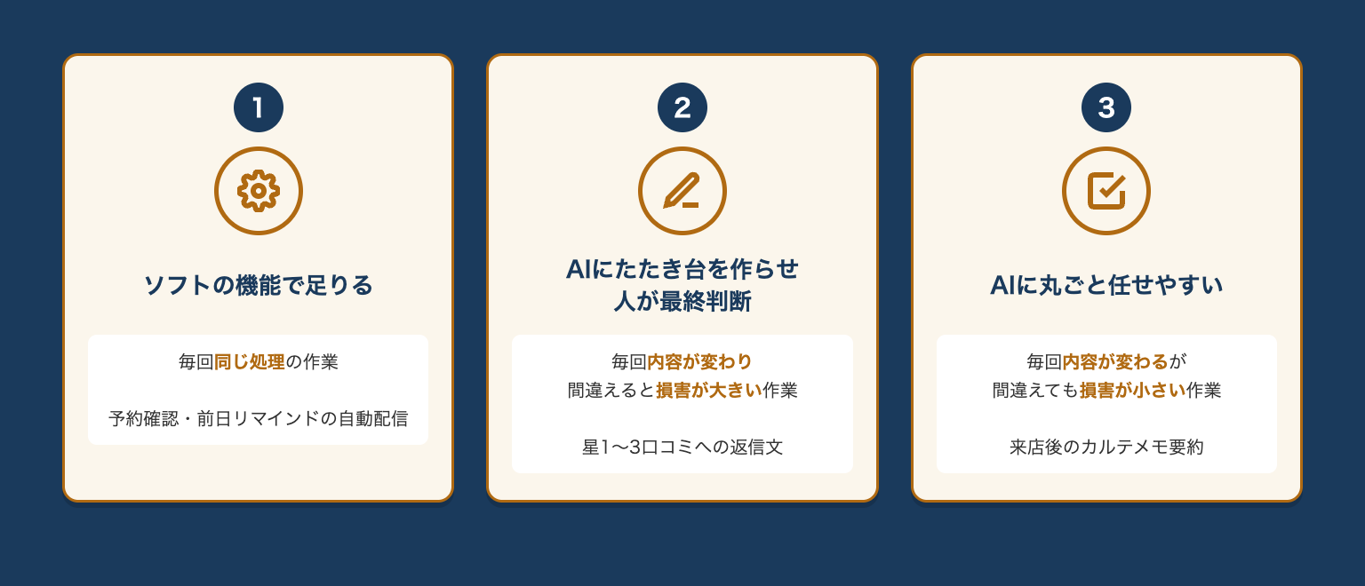 ソフトの機能で足りる作業、AIにたたき台を作らせ人が判断する作業、AIに丸ごと任せやすい作業の3分類を比較する図