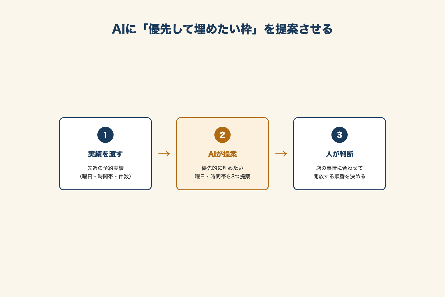予約実績を渡す、AIが優先枠を提案する、人が判断する、という3ステップの図