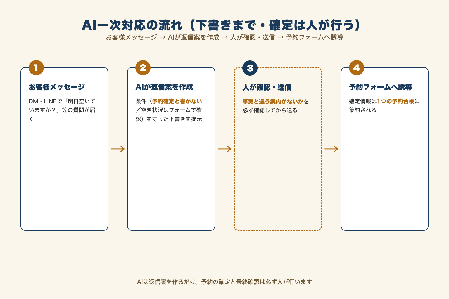 お客様メッセージにAIが返信案を作成し、人が確認・送信してから予約フォームへ誘導する4ステップの図解