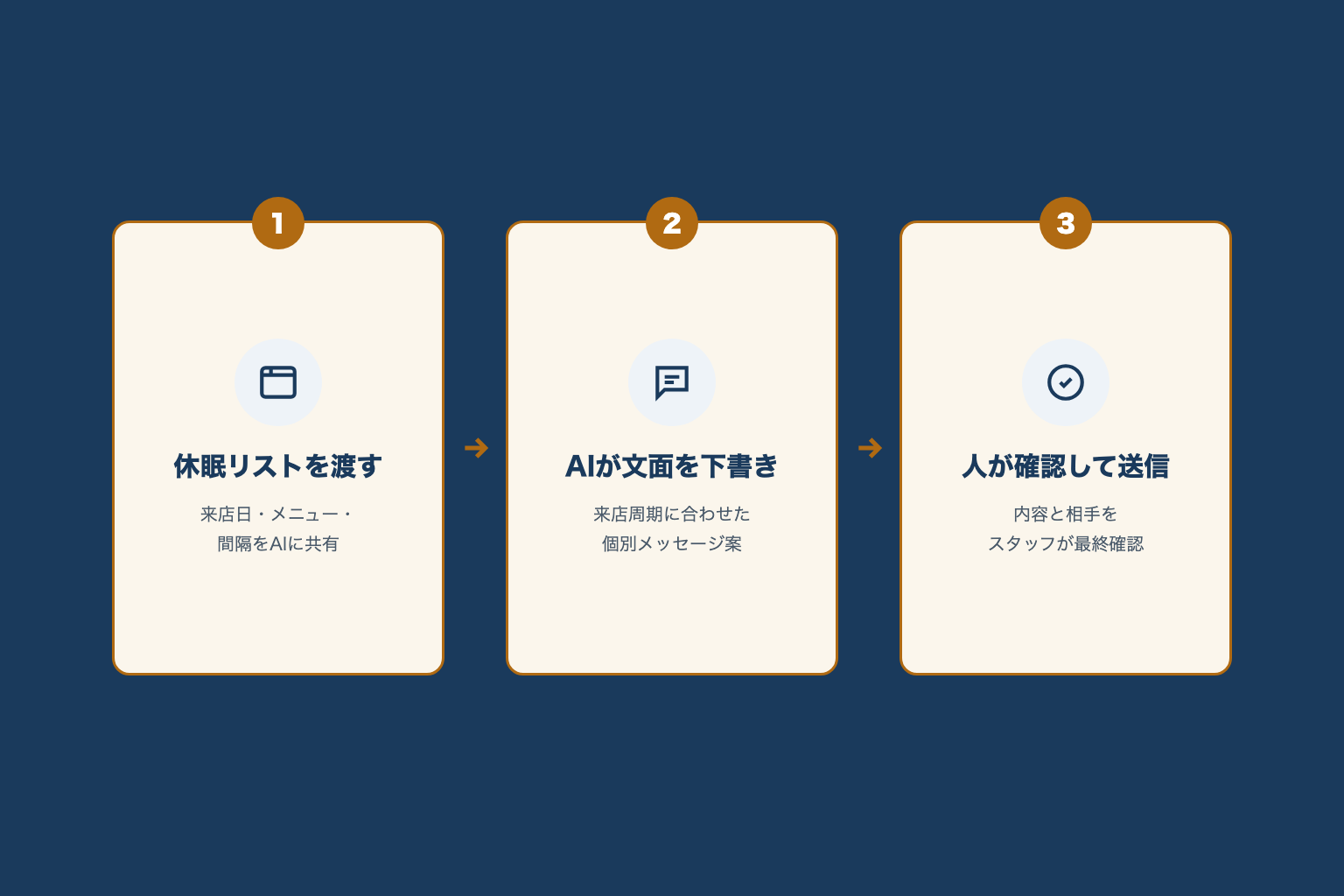 休眠リストをAIに渡し、AIが個別メッセージを下書きし、最後にスタッフが確認して送信する3ステップの図解
