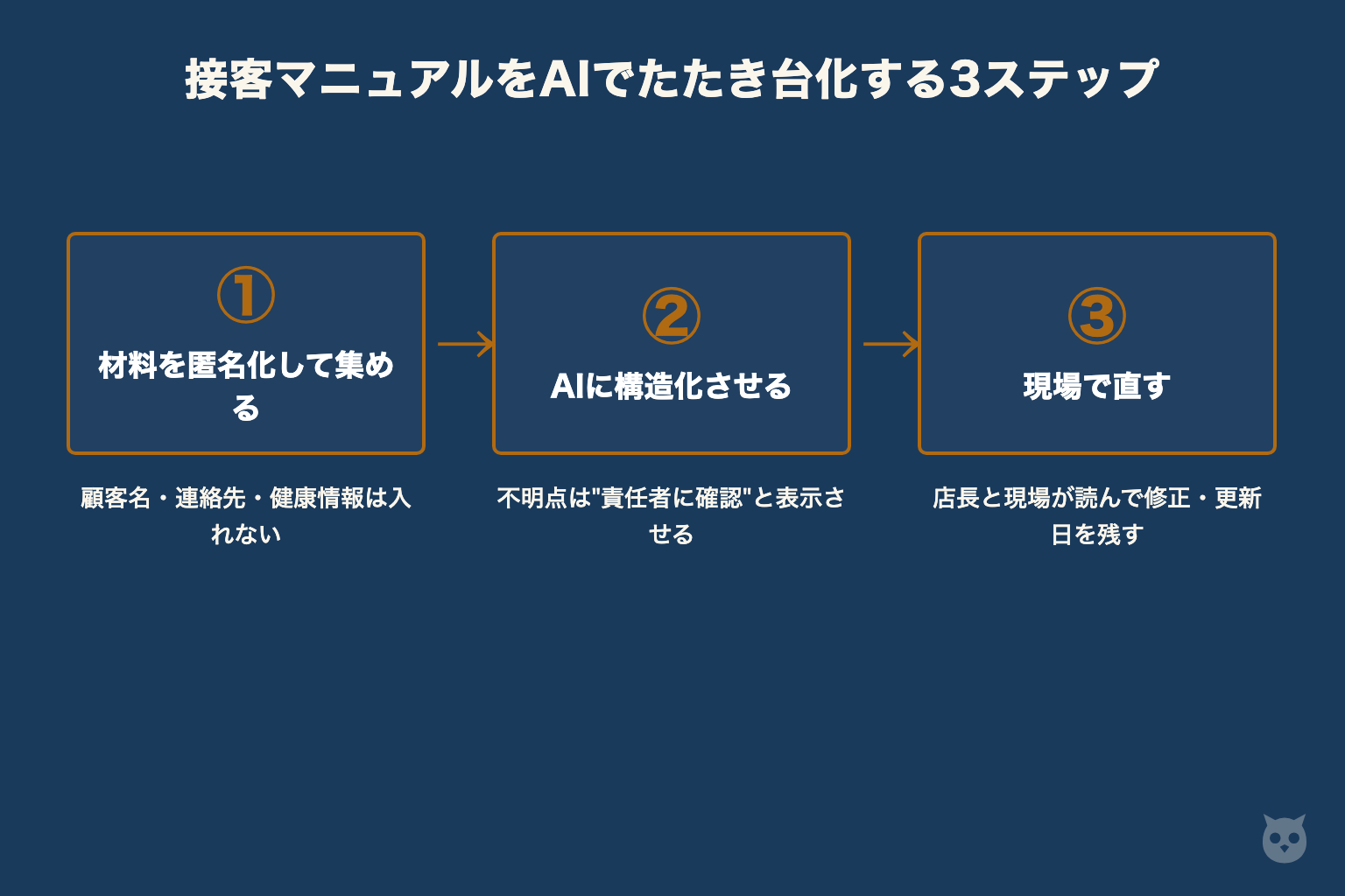 接客マニュアルをAIでたたき台化する3ステップ：材料を匿名化して集める、AIに構造化させる、現場で直す