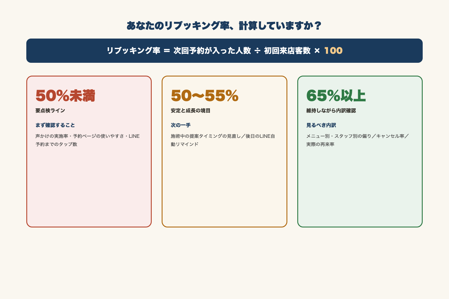 リブッキング率の計算式と50%未満・50〜55%・65%以上の目安表