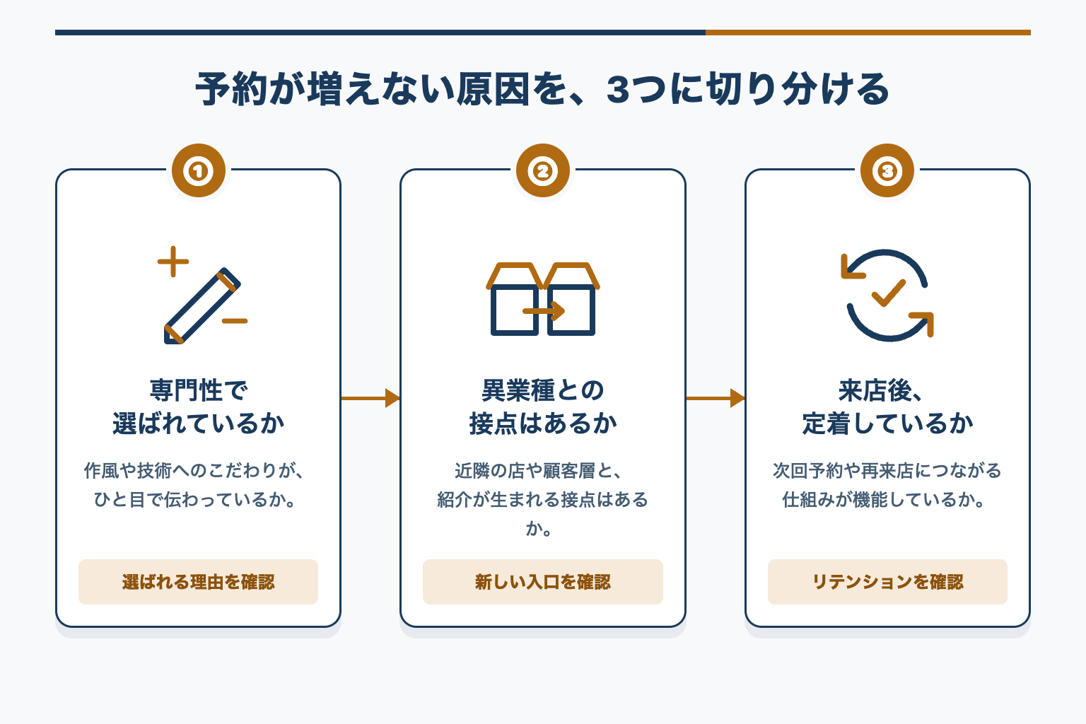予約が増えない原因を3つに切り分ける、専門性で選ばれているか・異業種との接点はあるか・来店後定着しているかの3ステップ図解
