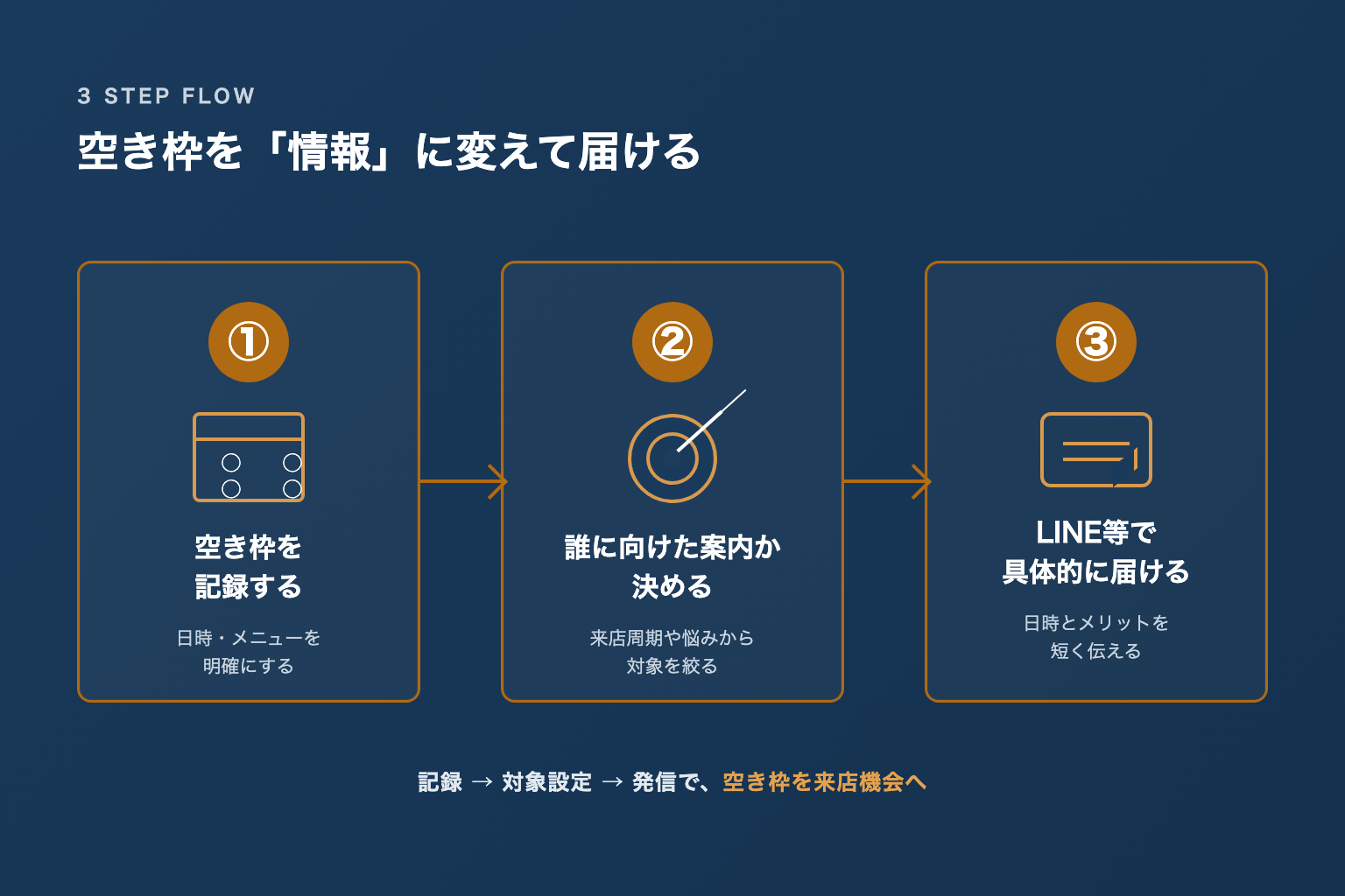 空き枠を情報に変えて届ける3ステップ図解