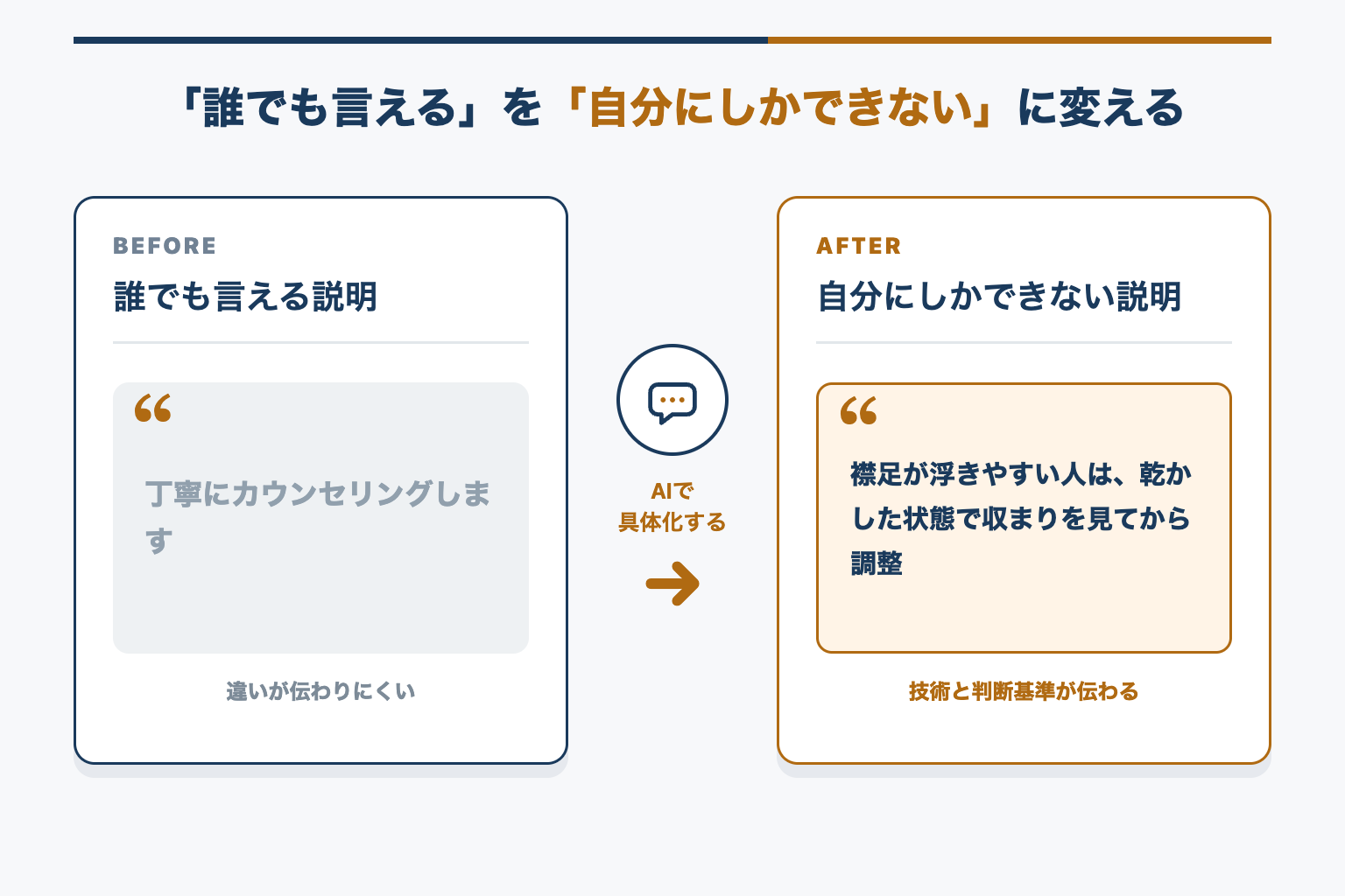 誰でも言える説明を自分にしかできない説明に変えるBefore Afterの比較図