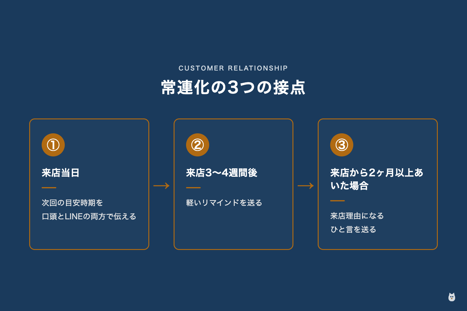来店当日・3〜4週間後・2ヶ月以上あいた場合の3つの接点を示すステップ図
