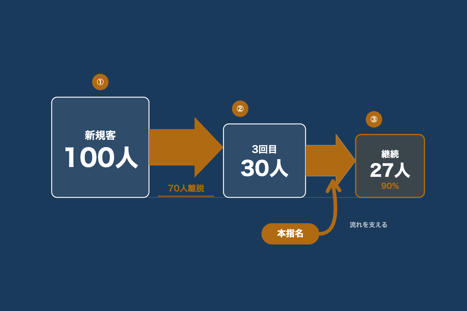 新規来店から3回目までの離脱と本指名が定着を後押しする流れの図解