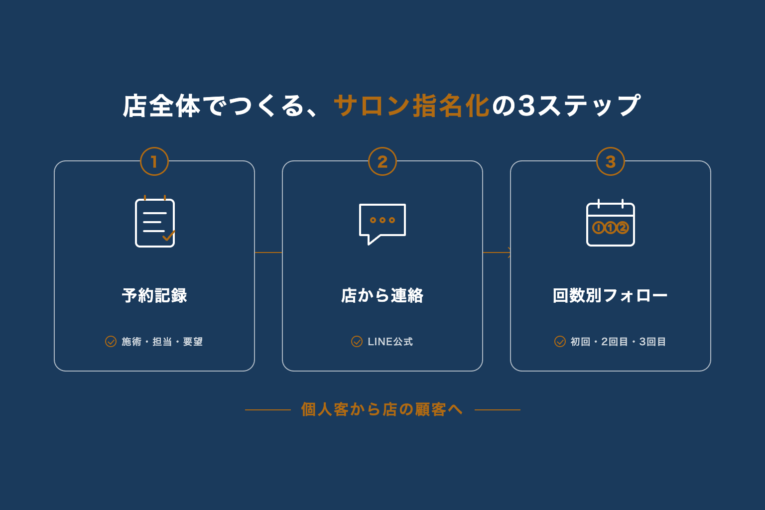 指名なし客を店全体の顧客管理でサロン指名化する3つの仕組みの図解