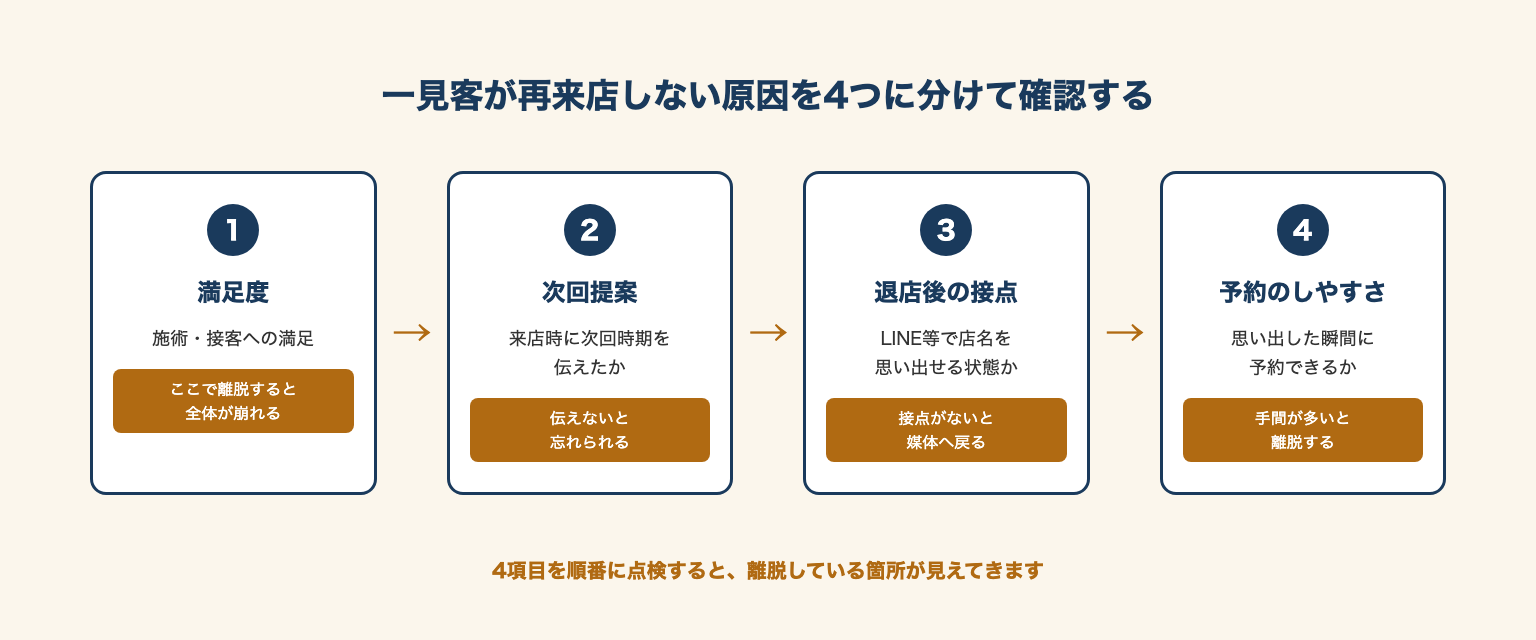 整体院の一見客が再来店しない原因を接客・提案・予約導線に分けるフロー図