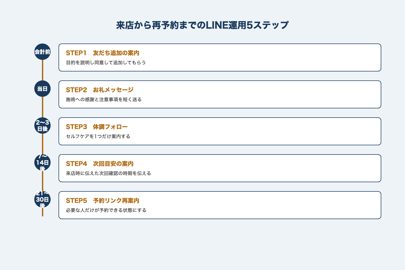 来店当日から30日後までのLINE公式アカウント運用手順