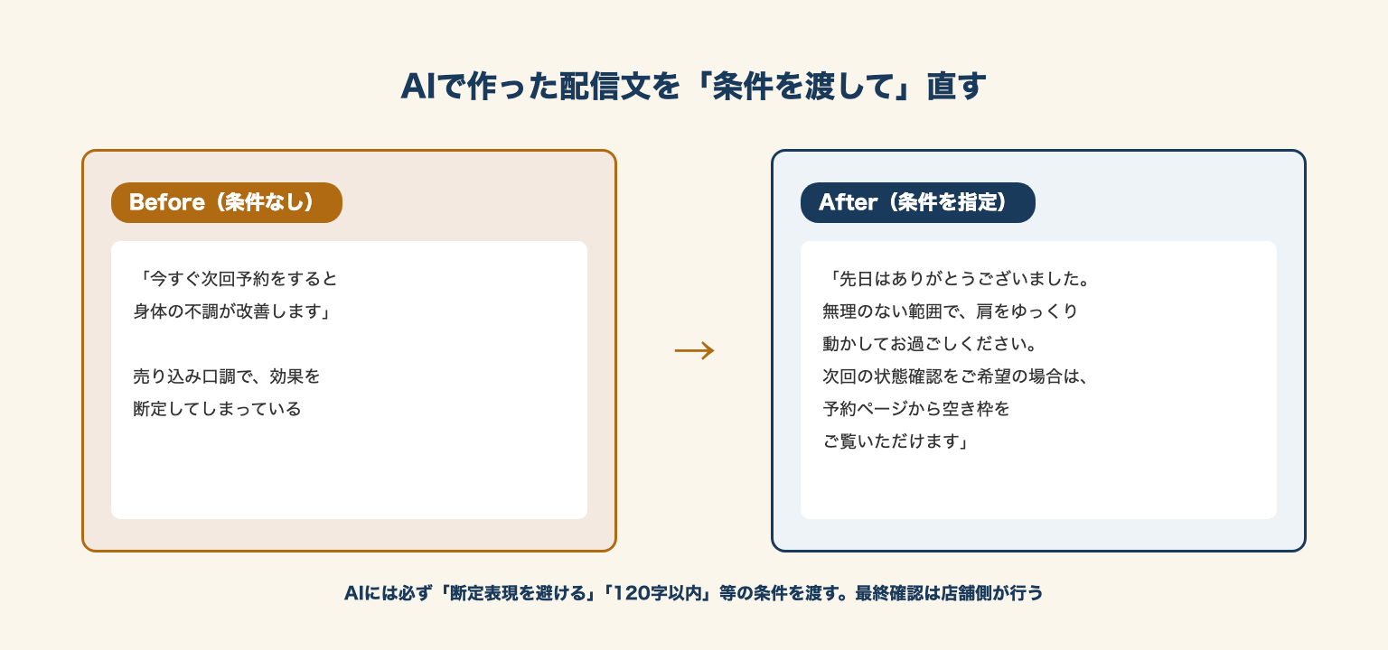 AIで作った一般的なLINE文章を店舗向けの短い配信文へ直すBefore・After