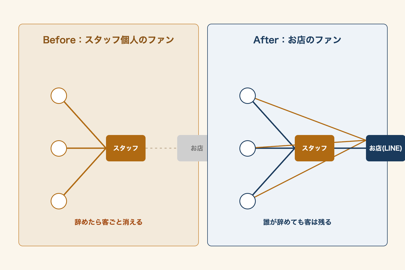 スタッフ個人のファンとお店のファンの比較図