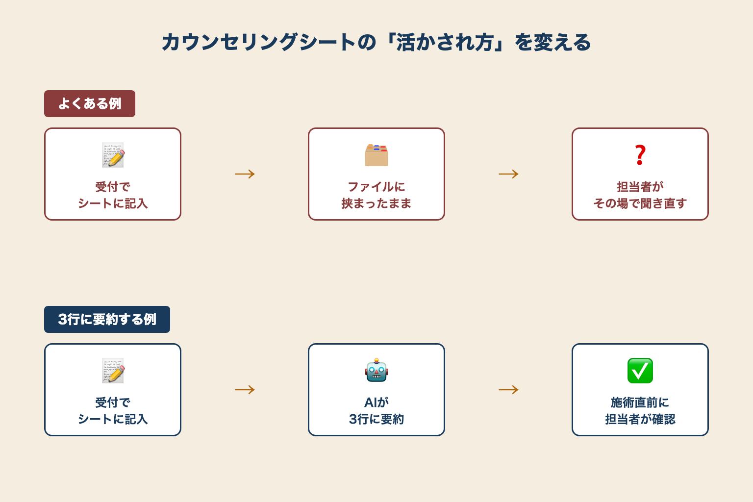 受付でシートに記入した後、ファイルに挟まったままになる悪い例と、AIが3行に要約して施術直前に担当者へ届く良い例を比較したフロー図
