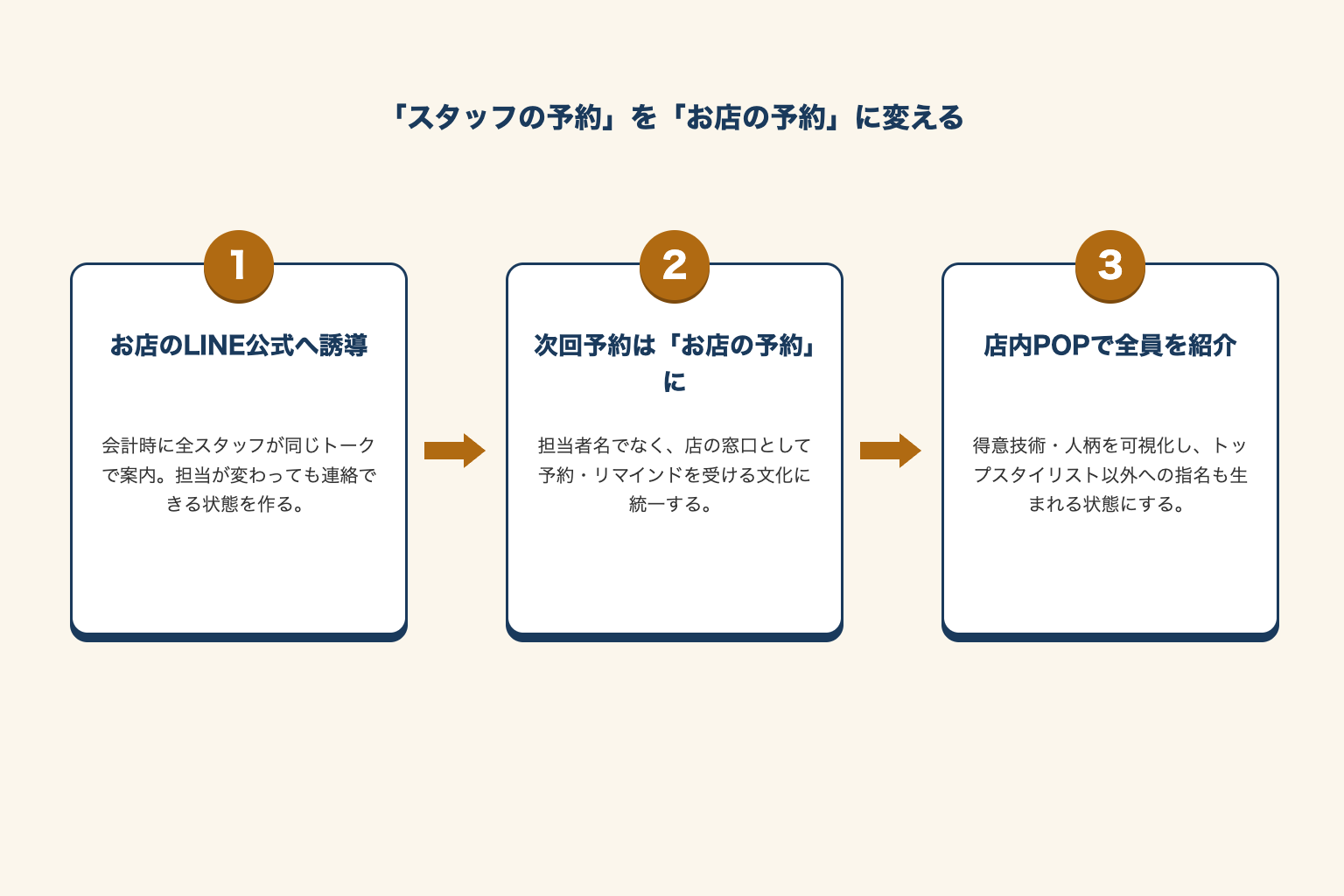 スタッフの予約をお店の予約に変える3ステップ