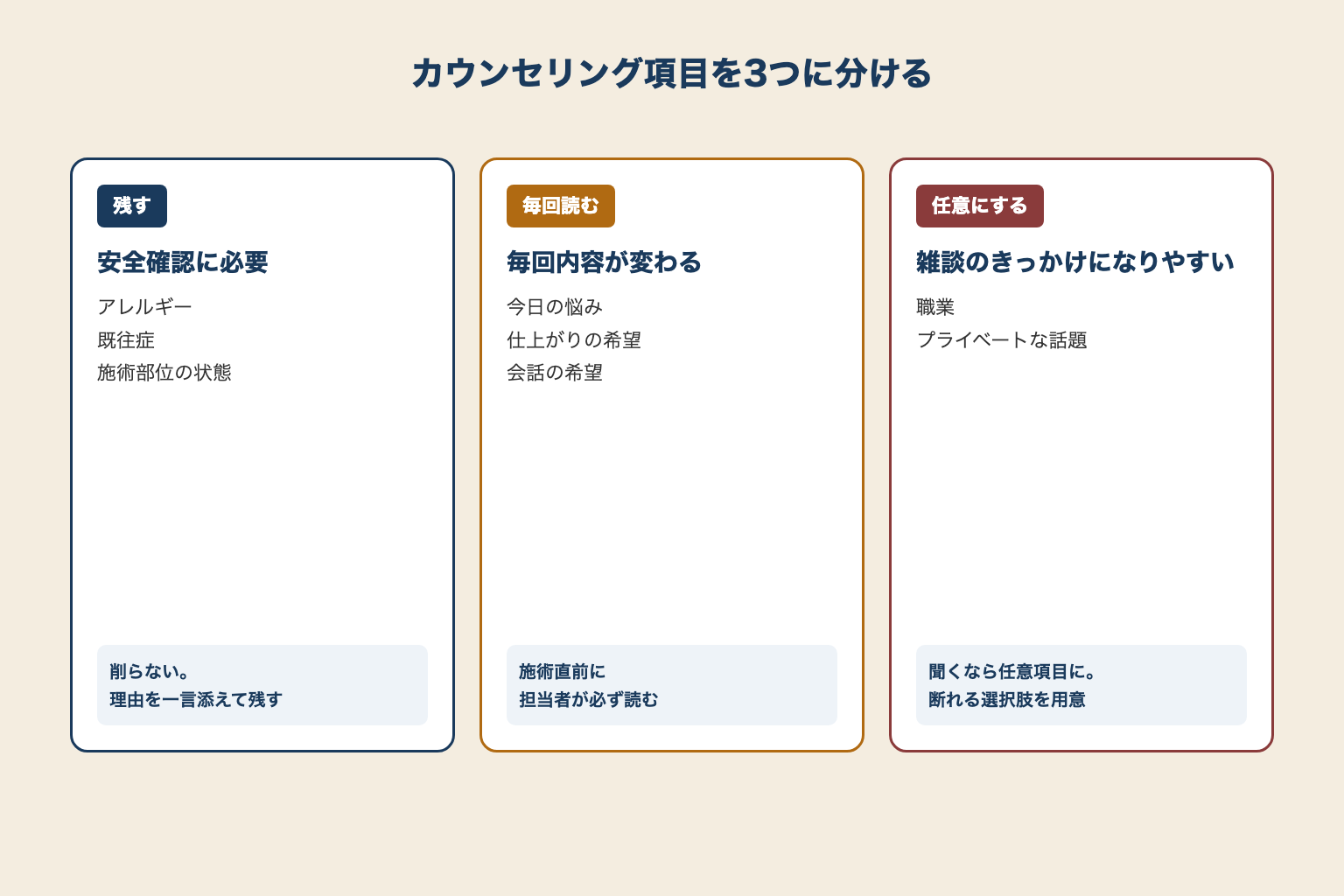 カウンセリング項目を、安全確認に必要な項目・毎回内容が変わる項目・雑談のきっかけになりやすい項目の3つに分類して比較するカード図
