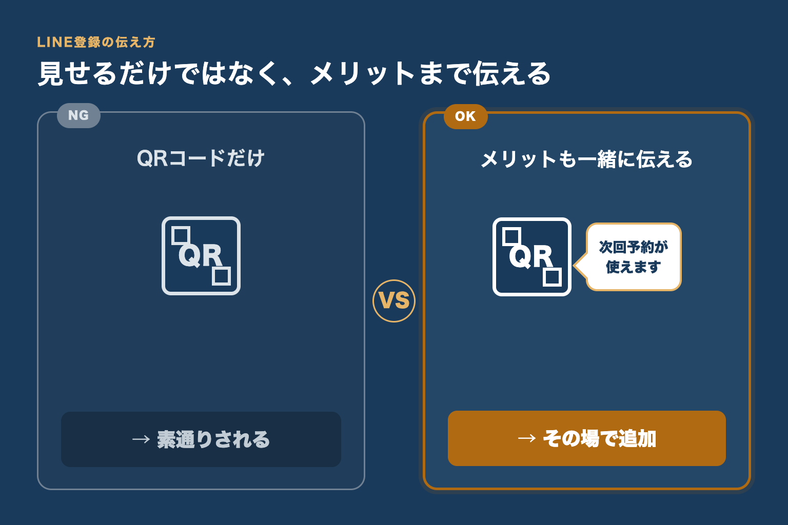 QRコードだけを見せた場合は素通りされ、次回予約などのメリットも一緒に伝えるとその場で友だち追加されることを示す比較図