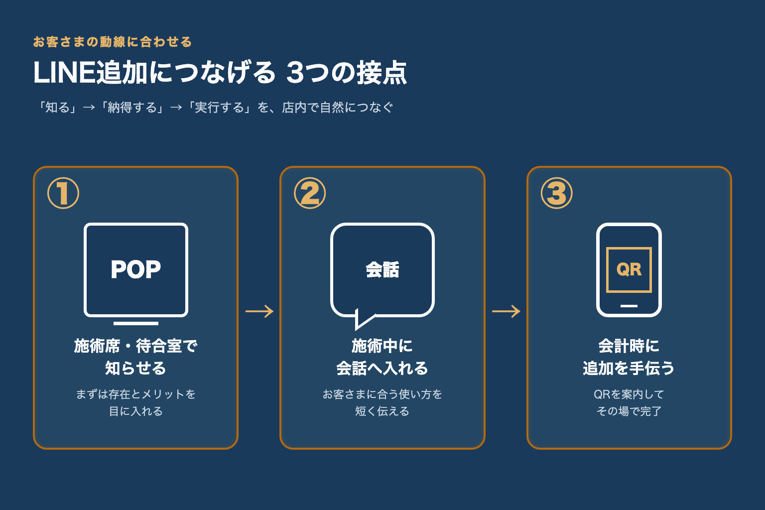 施術席・待合室で知らせる、施術中に会話へ入れる、会計時に追加を手伝うという3段階の接客導線フロー図