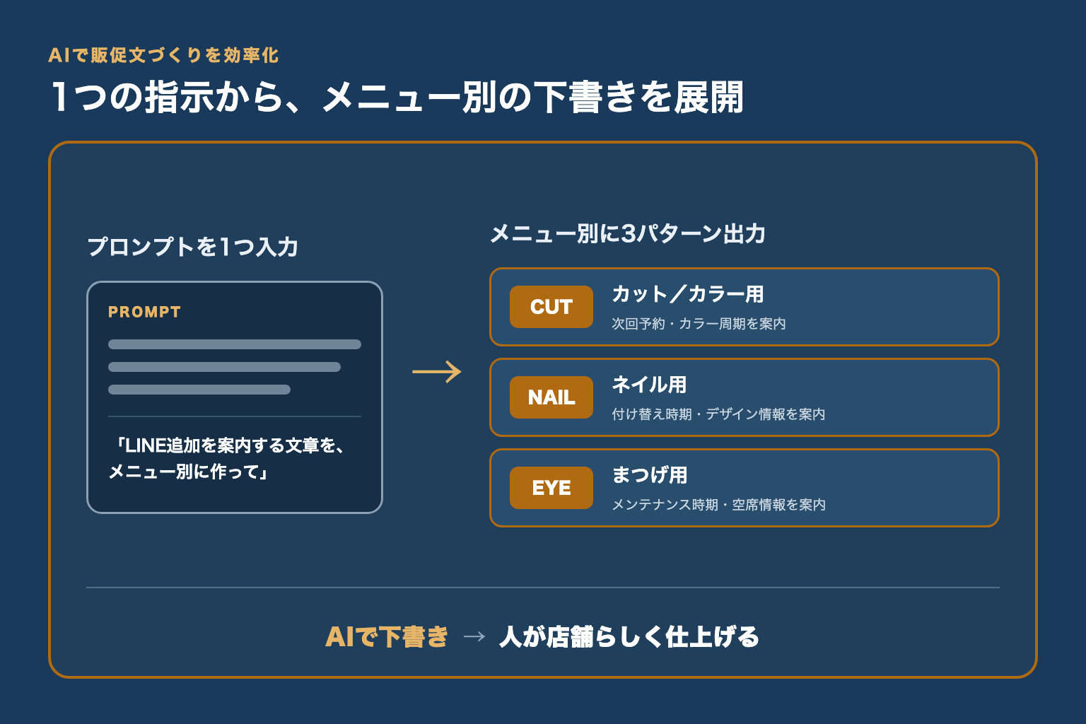 1つのプロンプトから、カット・ネイル・まつげなどメニュー別に3パターンの声かけ文をAIで出力する流れ図